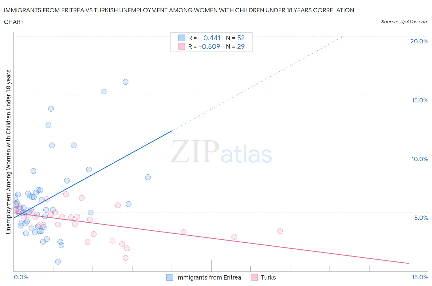 Immigrants from Eritrea vs Turkish Unemployment Among Women with Children Under 18 years