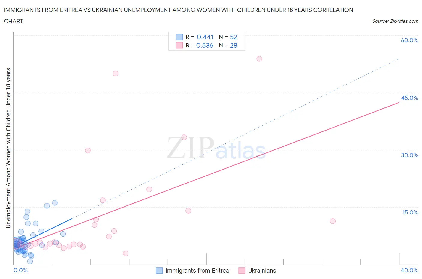 Immigrants from Eritrea vs Ukrainian Unemployment Among Women with Children Under 18 years