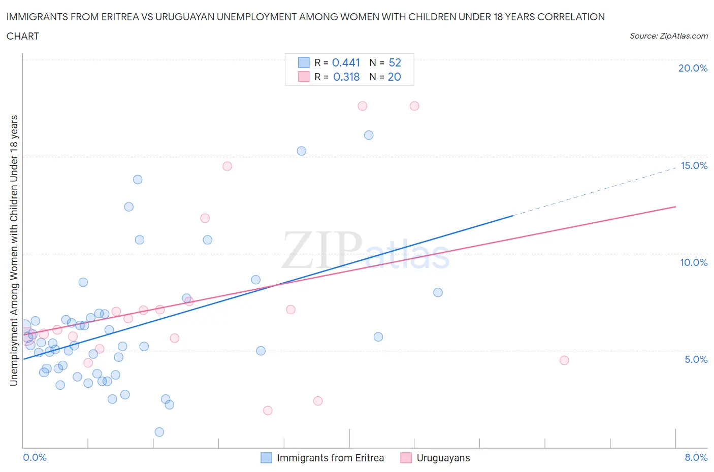 Immigrants from Eritrea vs Uruguayan Unemployment Among Women with Children Under 18 years