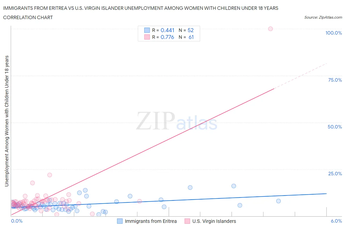 Immigrants from Eritrea vs U.S. Virgin Islander Unemployment Among Women with Children Under 18 years