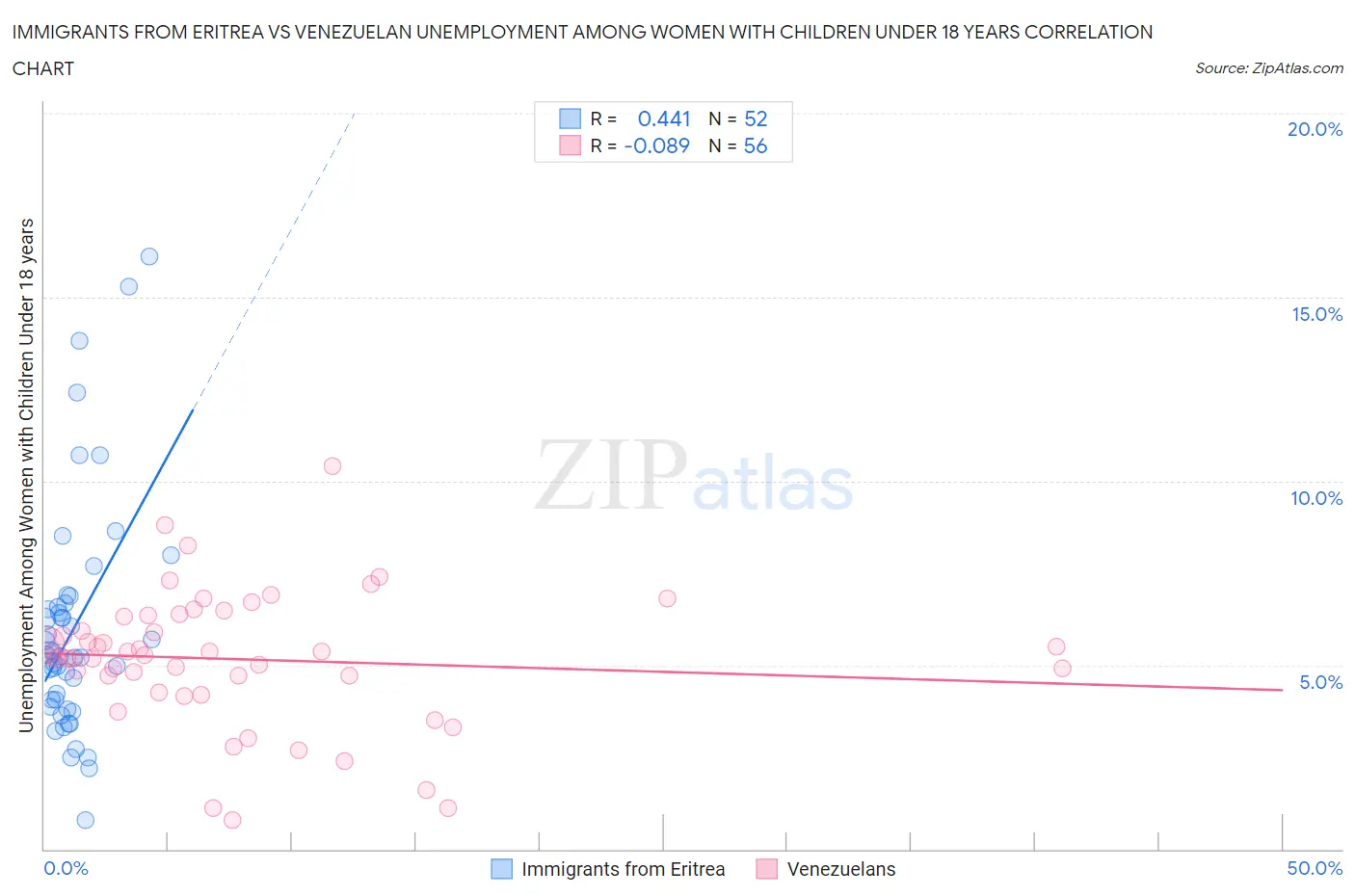 Immigrants from Eritrea vs Venezuelan Unemployment Among Women with Children Under 18 years