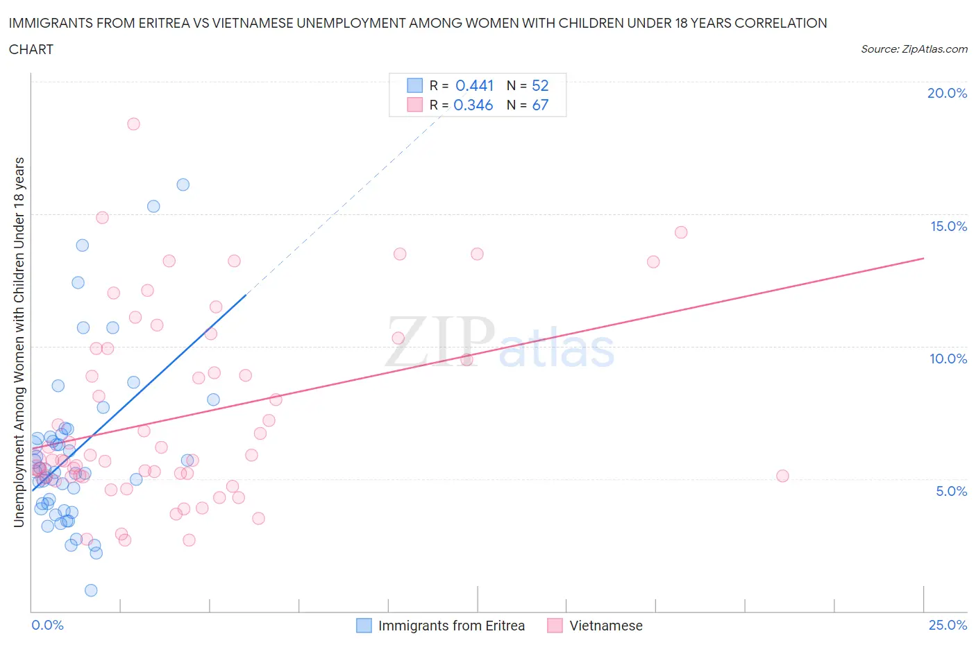 Immigrants from Eritrea vs Vietnamese Unemployment Among Women with Children Under 18 years