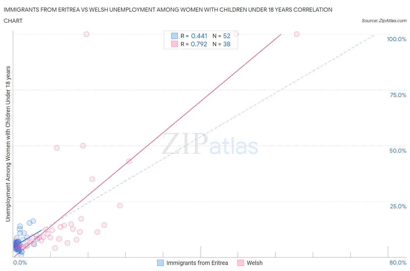 Immigrants from Eritrea vs Welsh Unemployment Among Women with Children Under 18 years