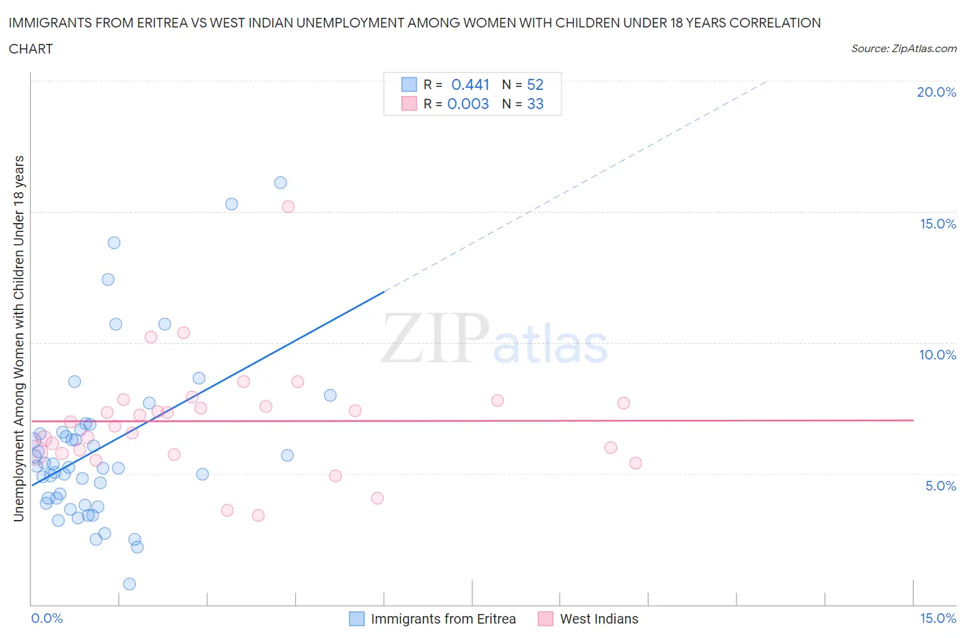 Immigrants from Eritrea vs West Indian Unemployment Among Women with Children Under 18 years