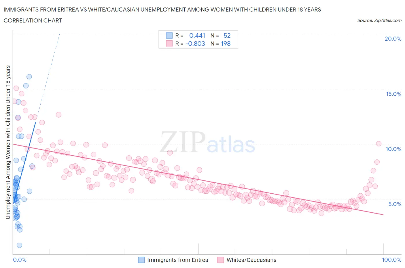 Immigrants from Eritrea vs White/Caucasian Unemployment Among Women with Children Under 18 years