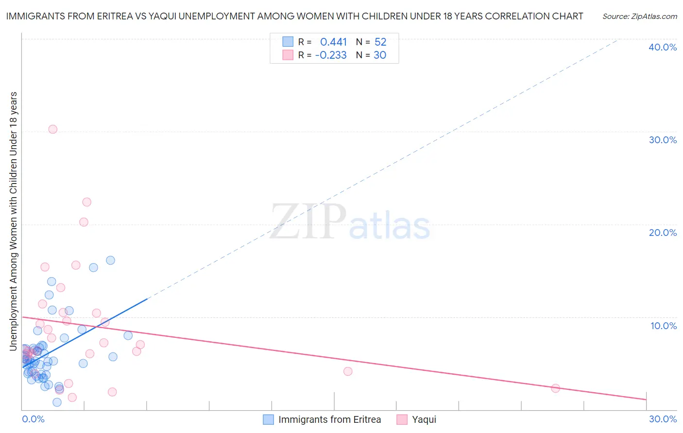 Immigrants from Eritrea vs Yaqui Unemployment Among Women with Children Under 18 years