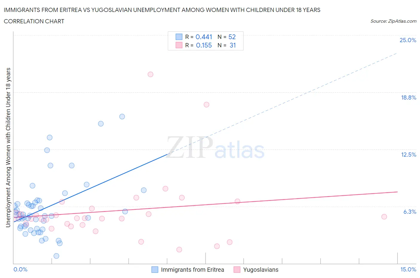 Immigrants from Eritrea vs Yugoslavian Unemployment Among Women with Children Under 18 years