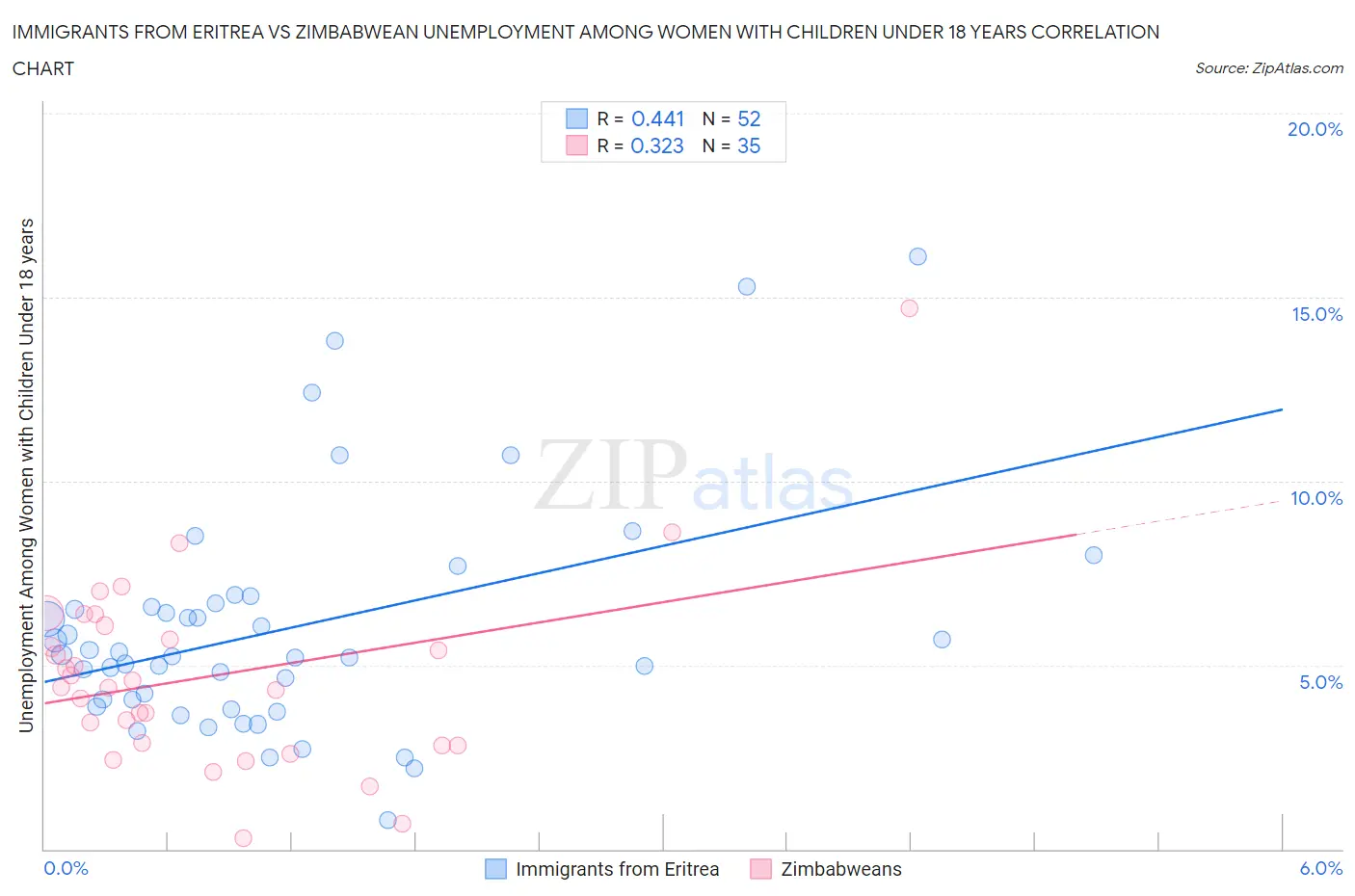 Immigrants from Eritrea vs Zimbabwean Unemployment Among Women with Children Under 18 years