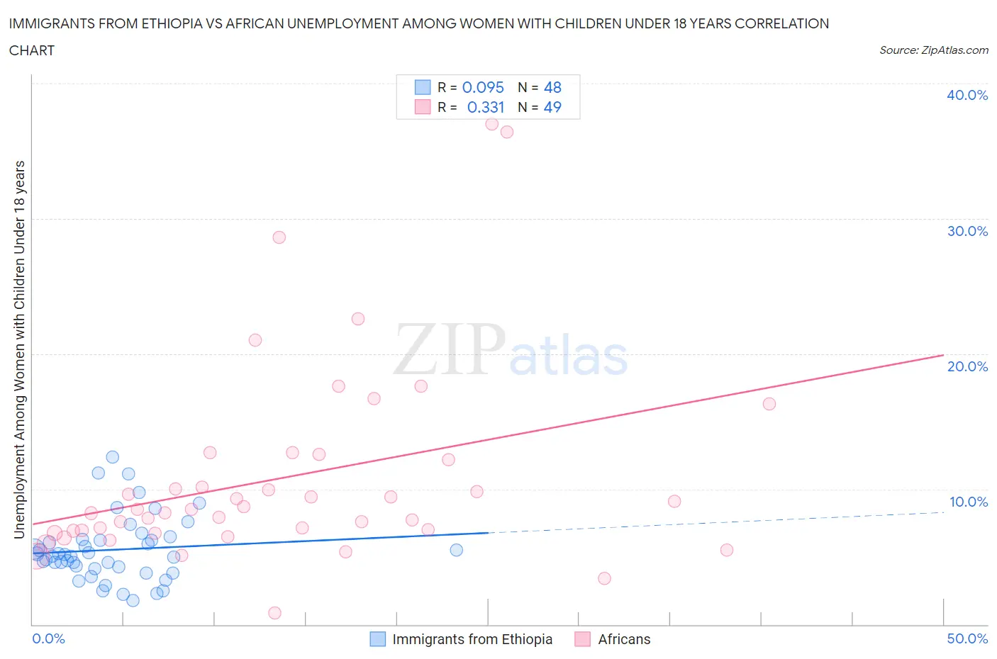 Immigrants from Ethiopia vs African Unemployment Among Women with Children Under 18 years