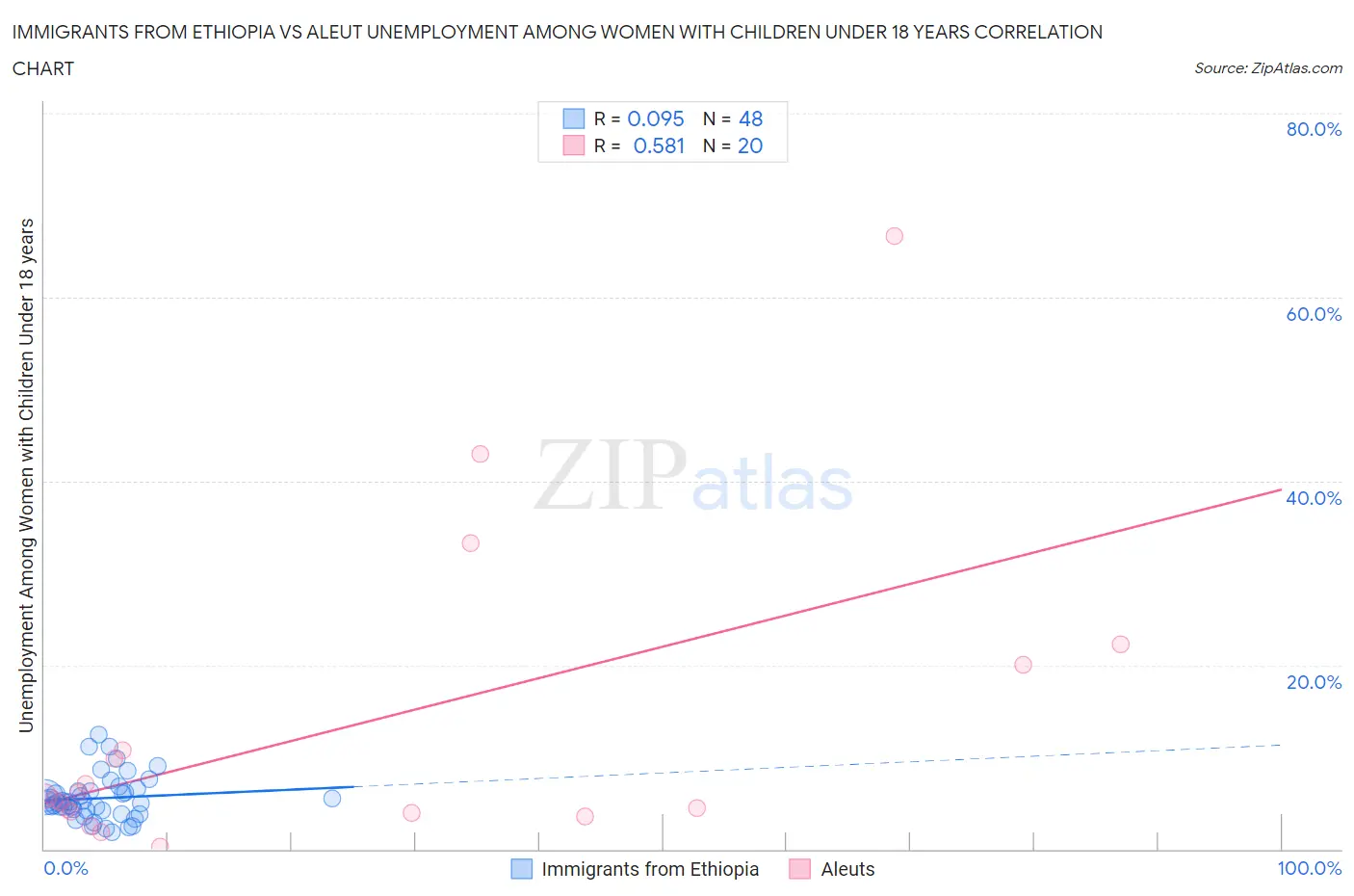 Immigrants from Ethiopia vs Aleut Unemployment Among Women with Children Under 18 years