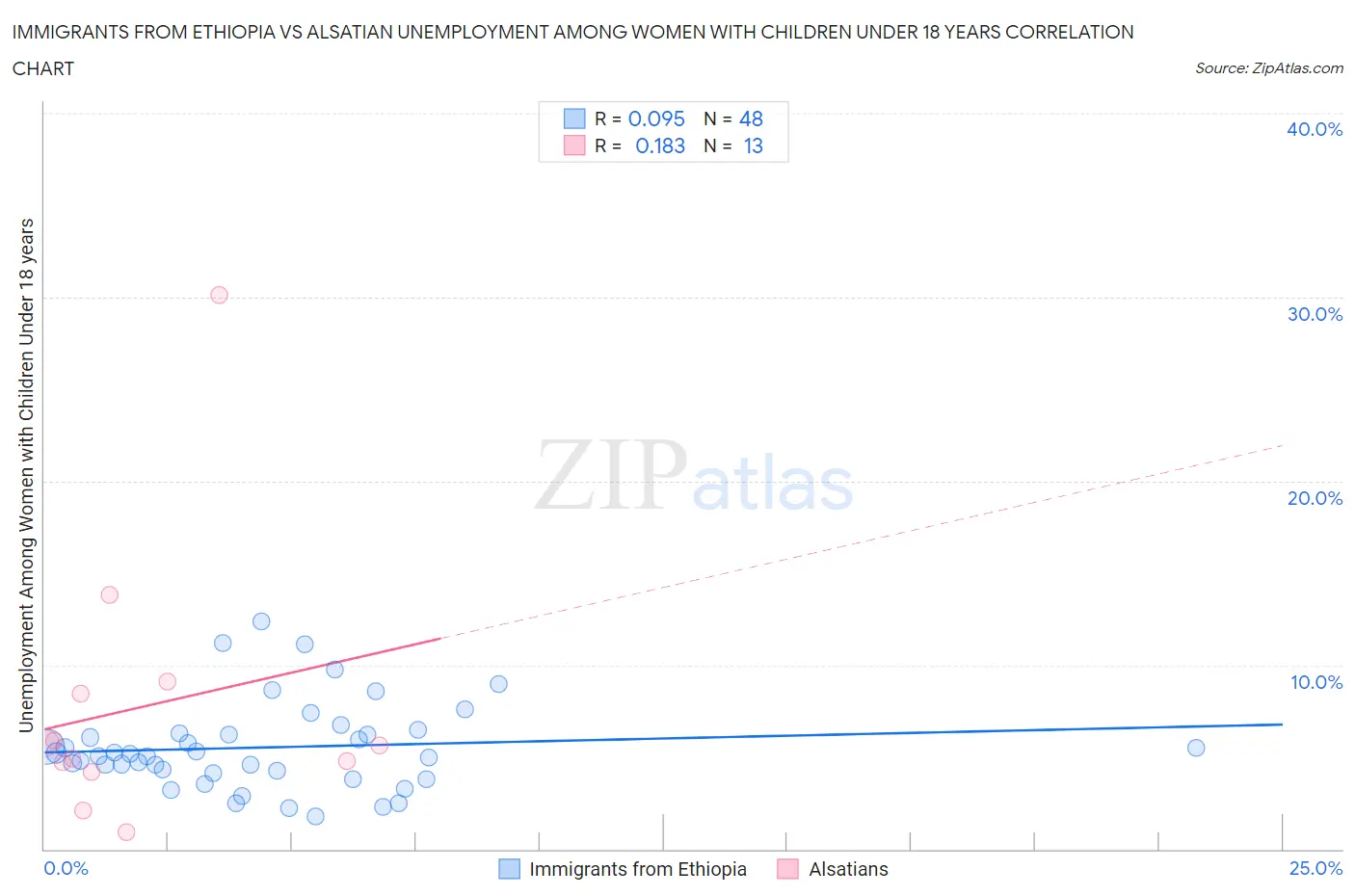 Immigrants from Ethiopia vs Alsatian Unemployment Among Women with Children Under 18 years