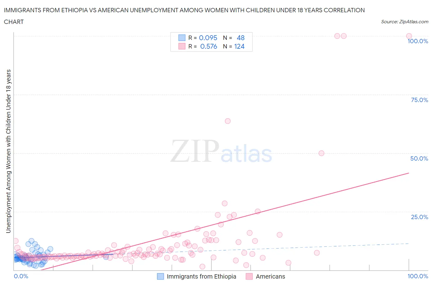 Immigrants from Ethiopia vs American Unemployment Among Women with Children Under 18 years