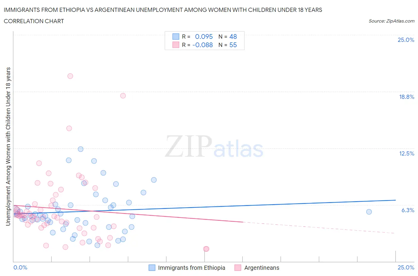 Immigrants from Ethiopia vs Argentinean Unemployment Among Women with Children Under 18 years