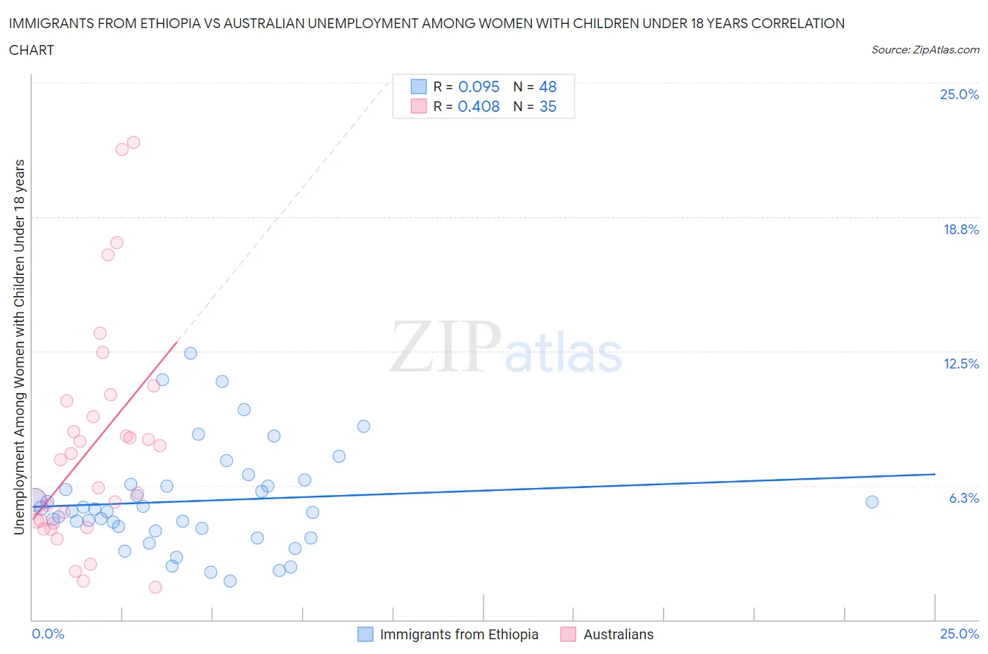 Immigrants from Ethiopia vs Australian Unemployment Among Women with Children Under 18 years