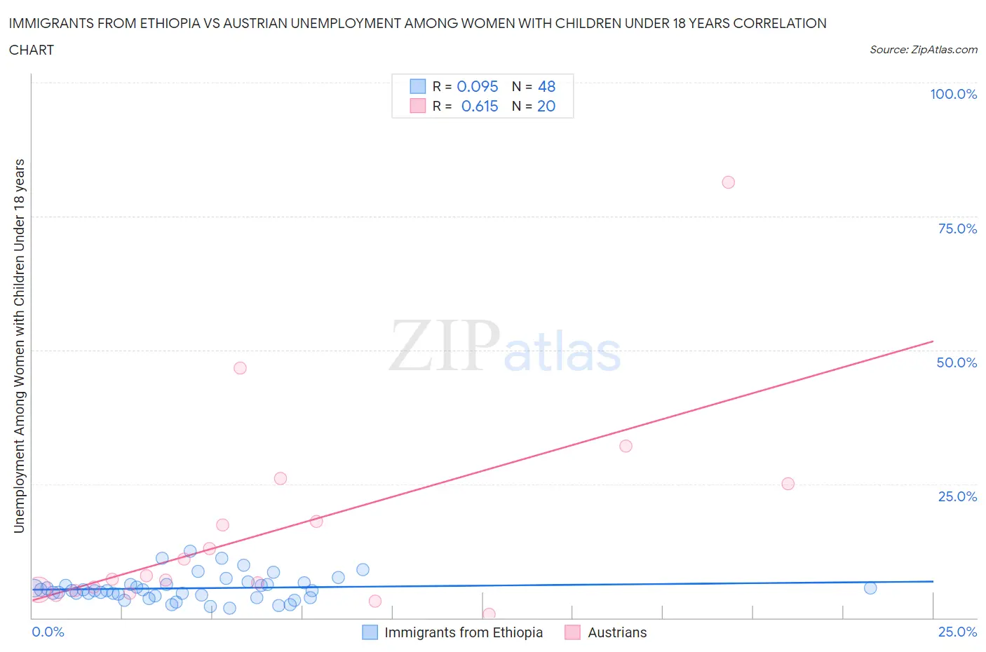 Immigrants from Ethiopia vs Austrian Unemployment Among Women with Children Under 18 years