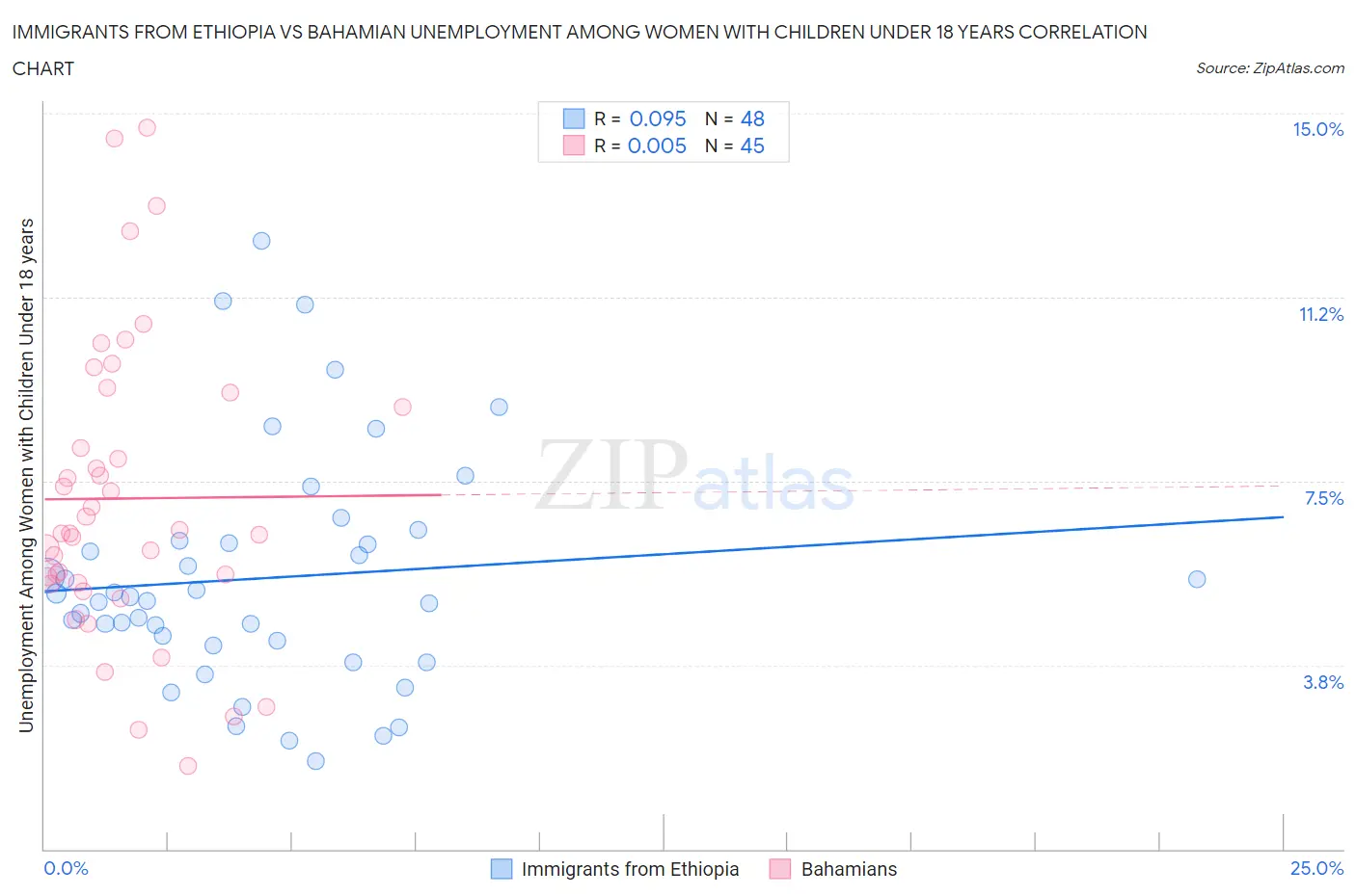 Immigrants from Ethiopia vs Bahamian Unemployment Among Women with Children Under 18 years