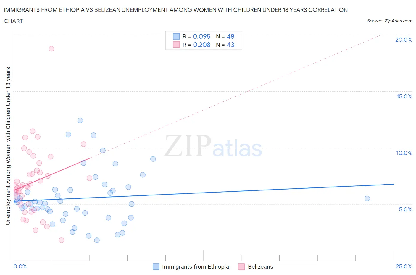 Immigrants from Ethiopia vs Belizean Unemployment Among Women with Children Under 18 years
