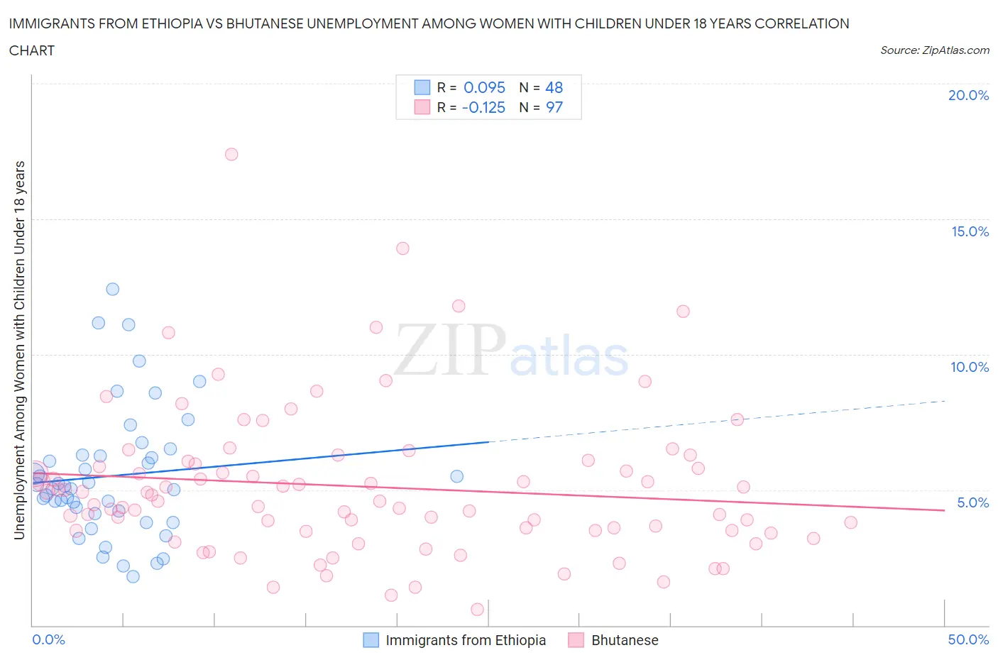Immigrants from Ethiopia vs Bhutanese Unemployment Among Women with Children Under 18 years