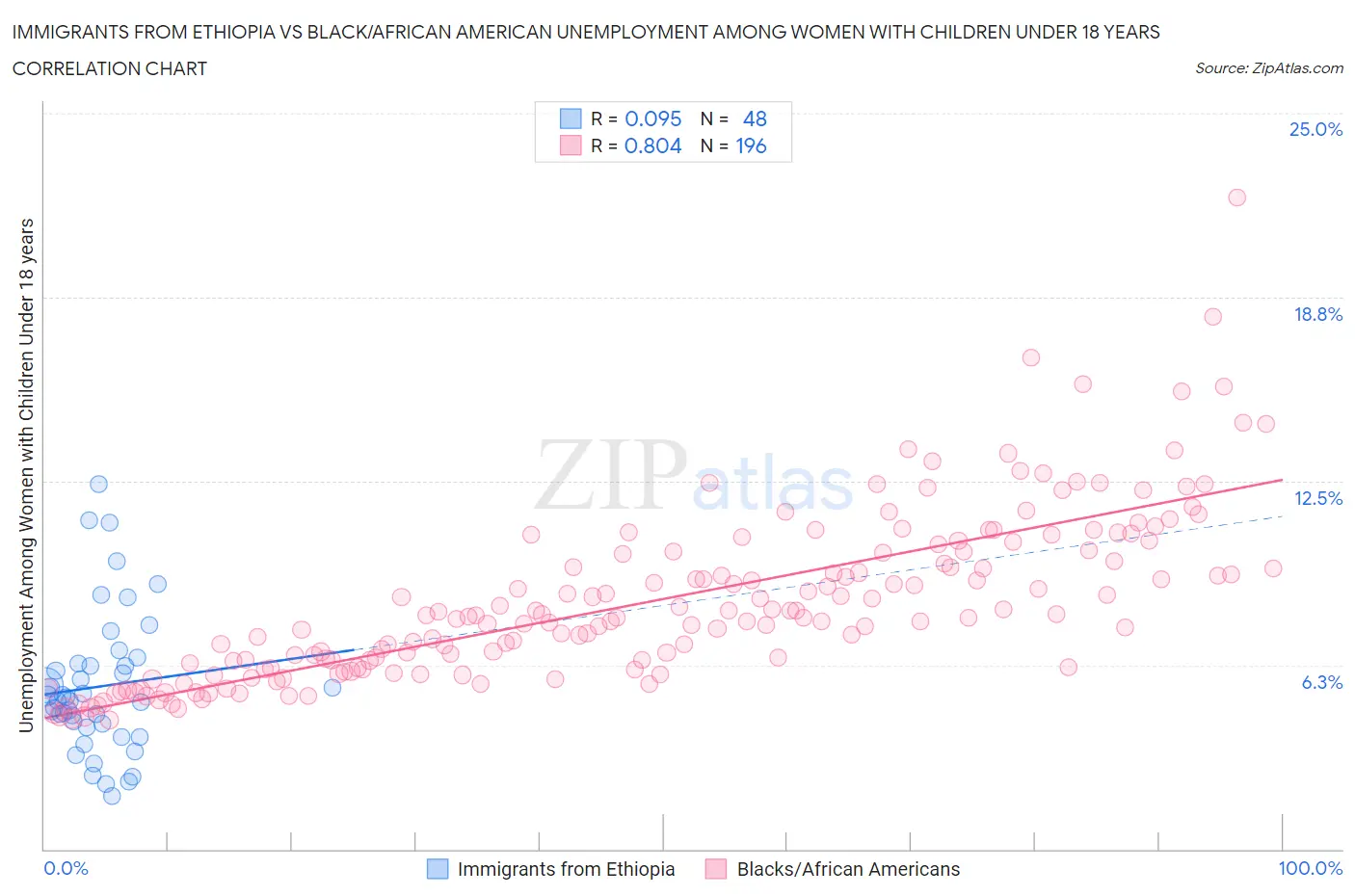 Immigrants from Ethiopia vs Black/African American Unemployment Among Women with Children Under 18 years