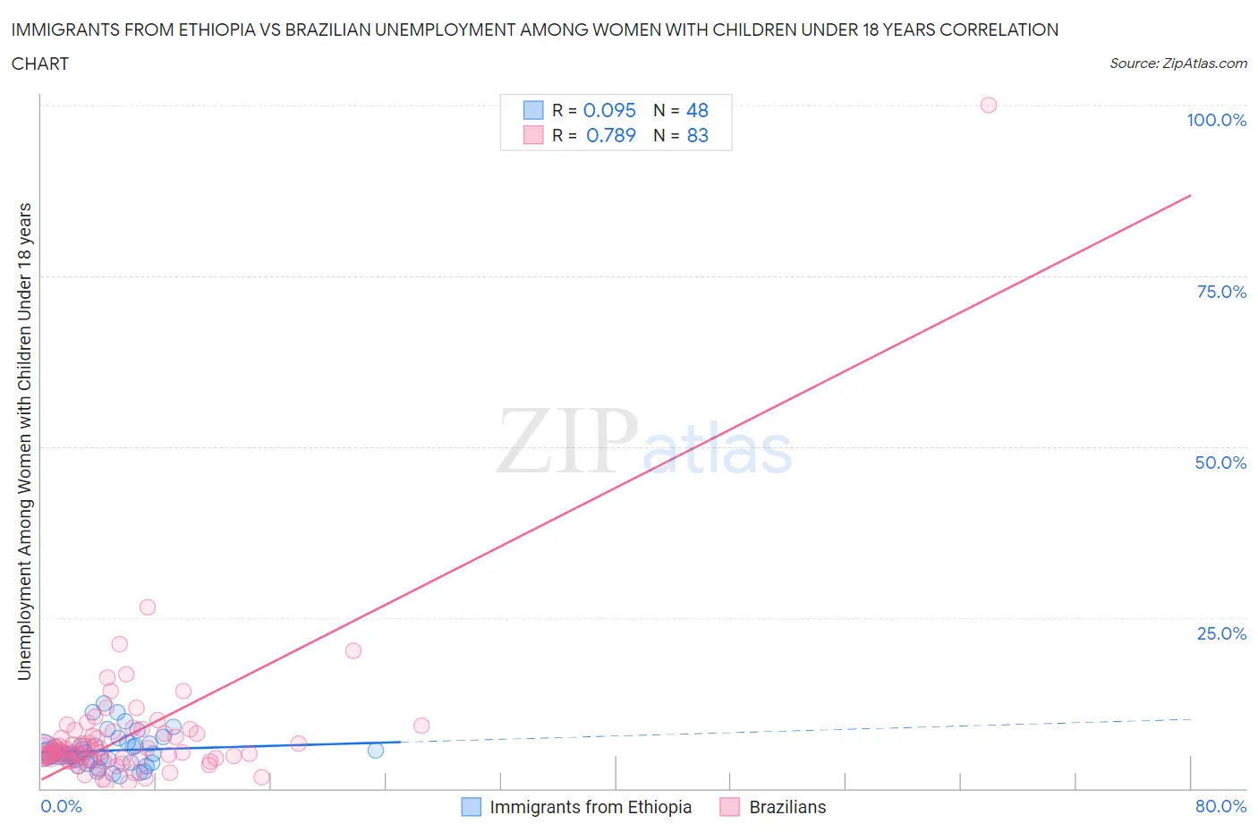Immigrants from Ethiopia vs Brazilian Unemployment Among Women with Children Under 18 years