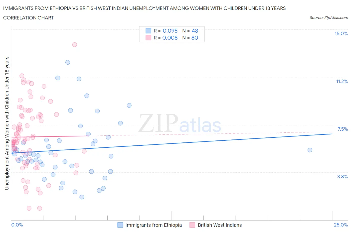 Immigrants from Ethiopia vs British West Indian Unemployment Among Women with Children Under 18 years
