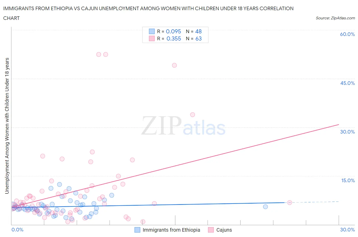 Immigrants from Ethiopia vs Cajun Unemployment Among Women with Children Under 18 years