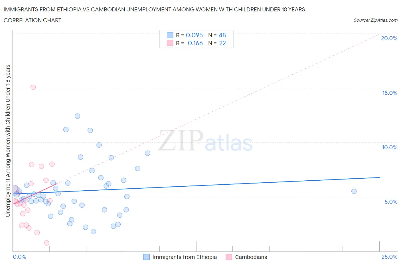 Immigrants from Ethiopia vs Cambodian Unemployment Among Women with Children Under 18 years