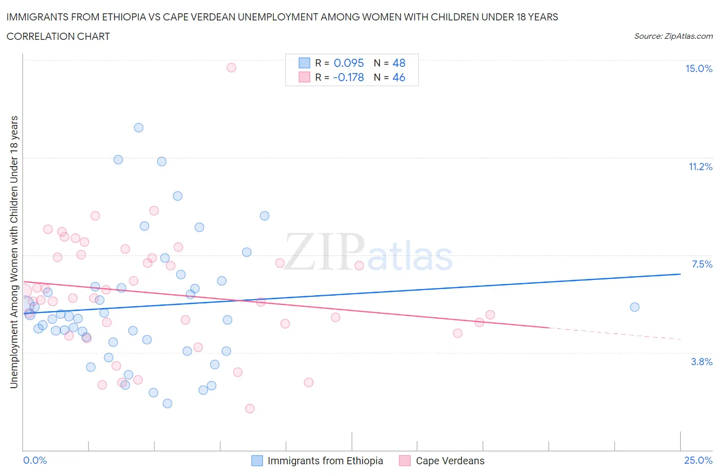 Immigrants from Ethiopia vs Cape Verdean Unemployment Among Women with Children Under 18 years