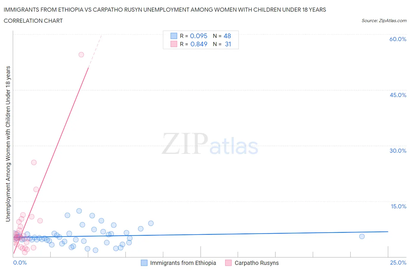 Immigrants from Ethiopia vs Carpatho Rusyn Unemployment Among Women with Children Under 18 years