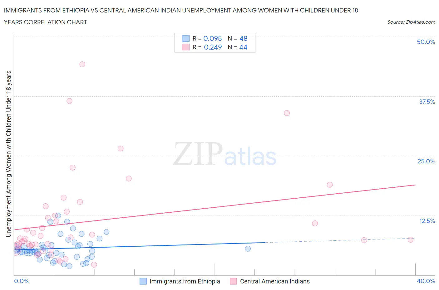 Immigrants from Ethiopia vs Central American Indian Unemployment Among Women with Children Under 18 years