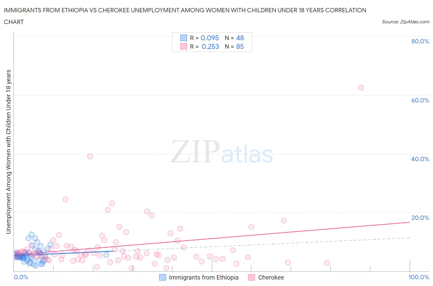 Immigrants from Ethiopia vs Cherokee Unemployment Among Women with Children Under 18 years