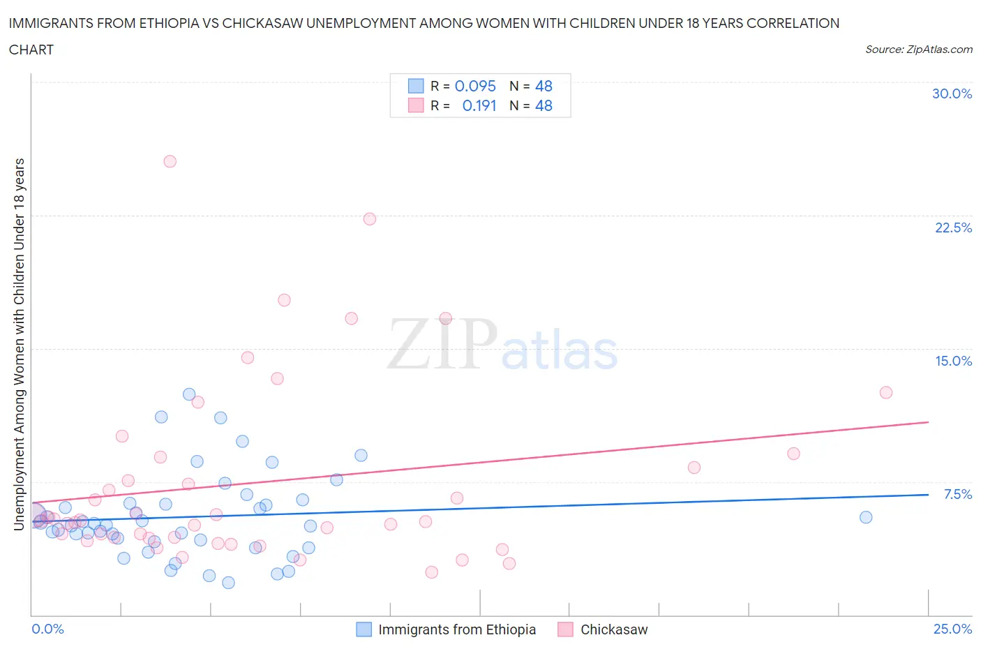 Immigrants from Ethiopia vs Chickasaw Unemployment Among Women with Children Under 18 years