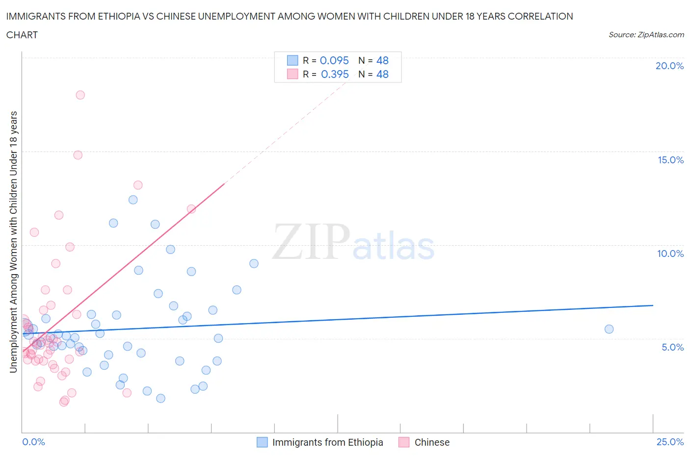 Immigrants from Ethiopia vs Chinese Unemployment Among Women with Children Under 18 years