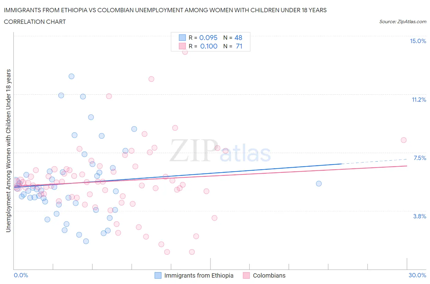 Immigrants from Ethiopia vs Colombian Unemployment Among Women with Children Under 18 years