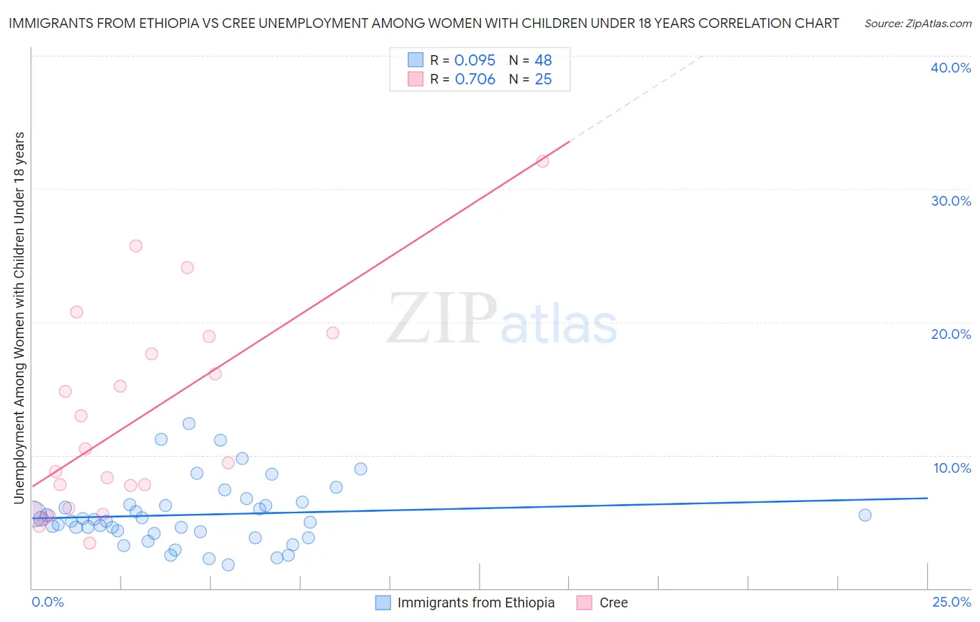Immigrants from Ethiopia vs Cree Unemployment Among Women with Children Under 18 years