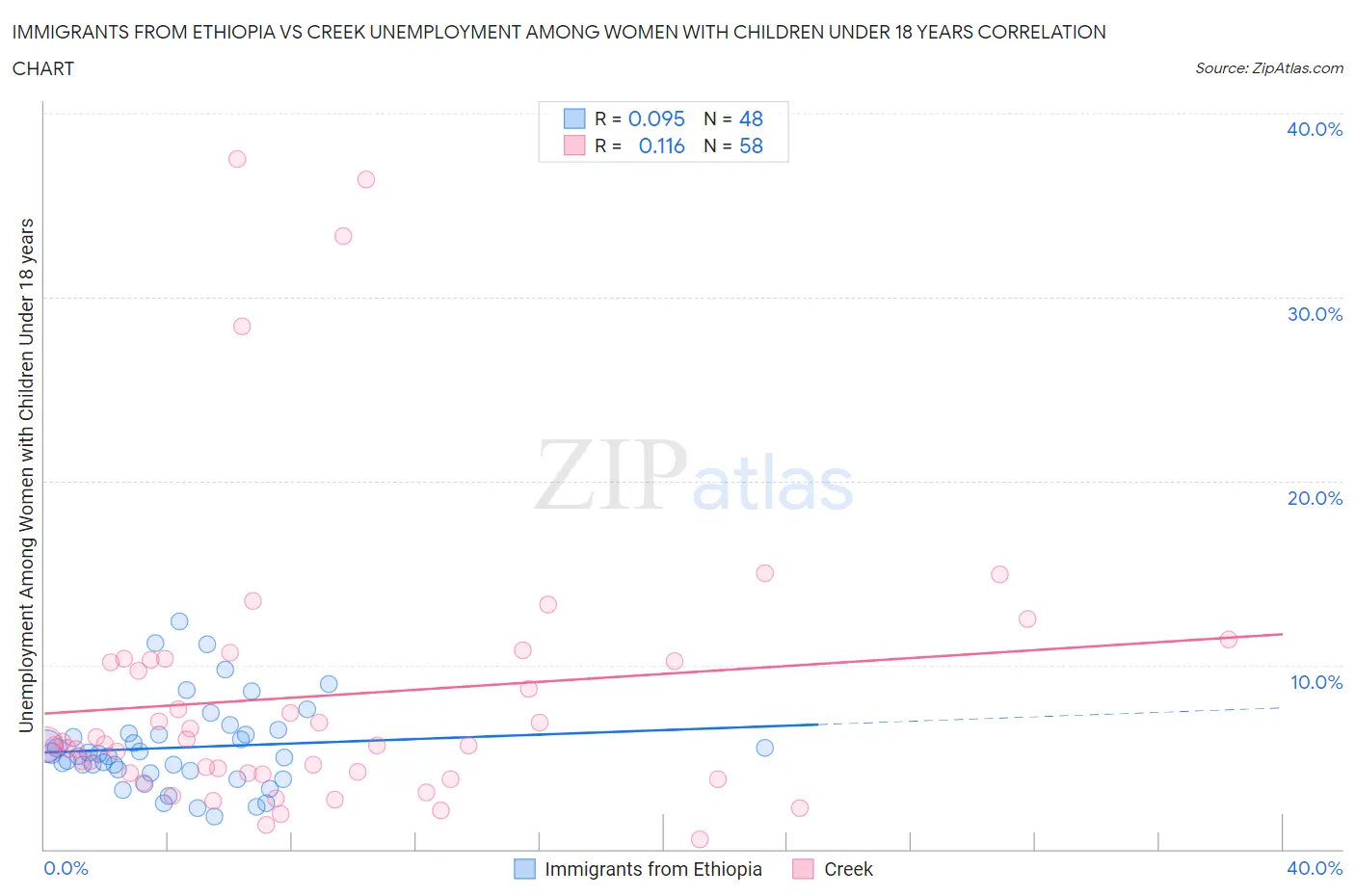 Immigrants from Ethiopia vs Creek Unemployment Among Women with Children Under 18 years