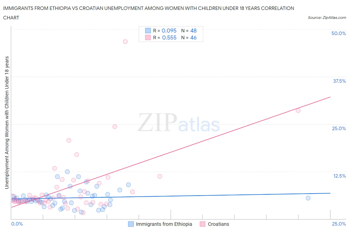 Immigrants from Ethiopia vs Croatian Unemployment Among Women with Children Under 18 years