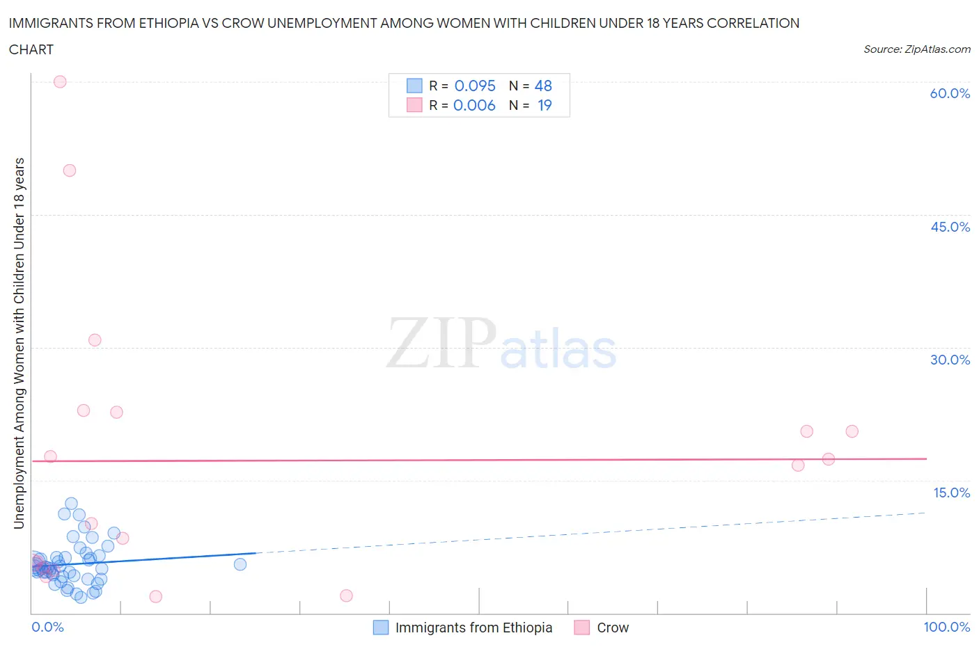 Immigrants from Ethiopia vs Crow Unemployment Among Women with Children Under 18 years