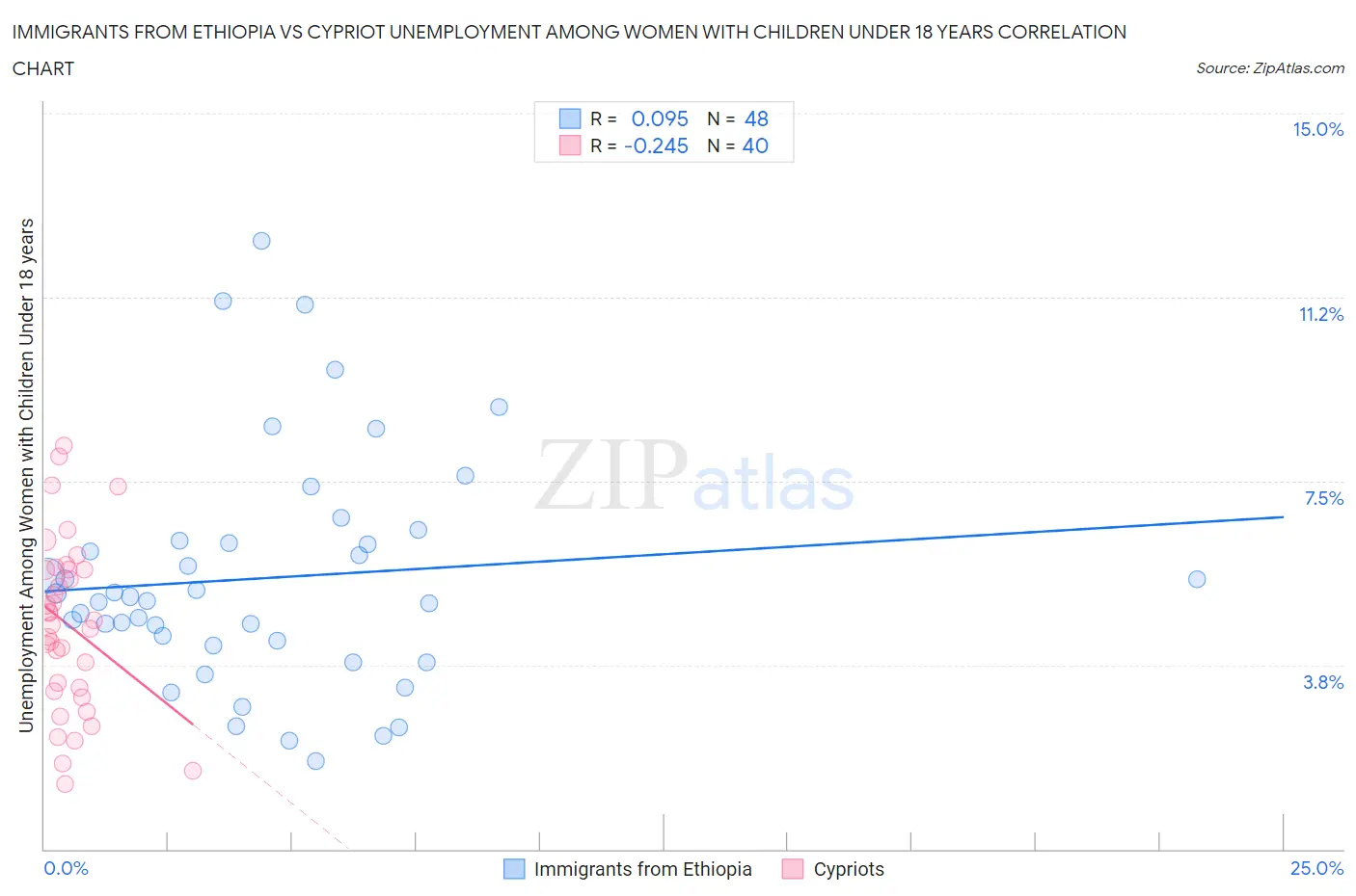 Immigrants from Ethiopia vs Cypriot Unemployment Among Women with Children Under 18 years