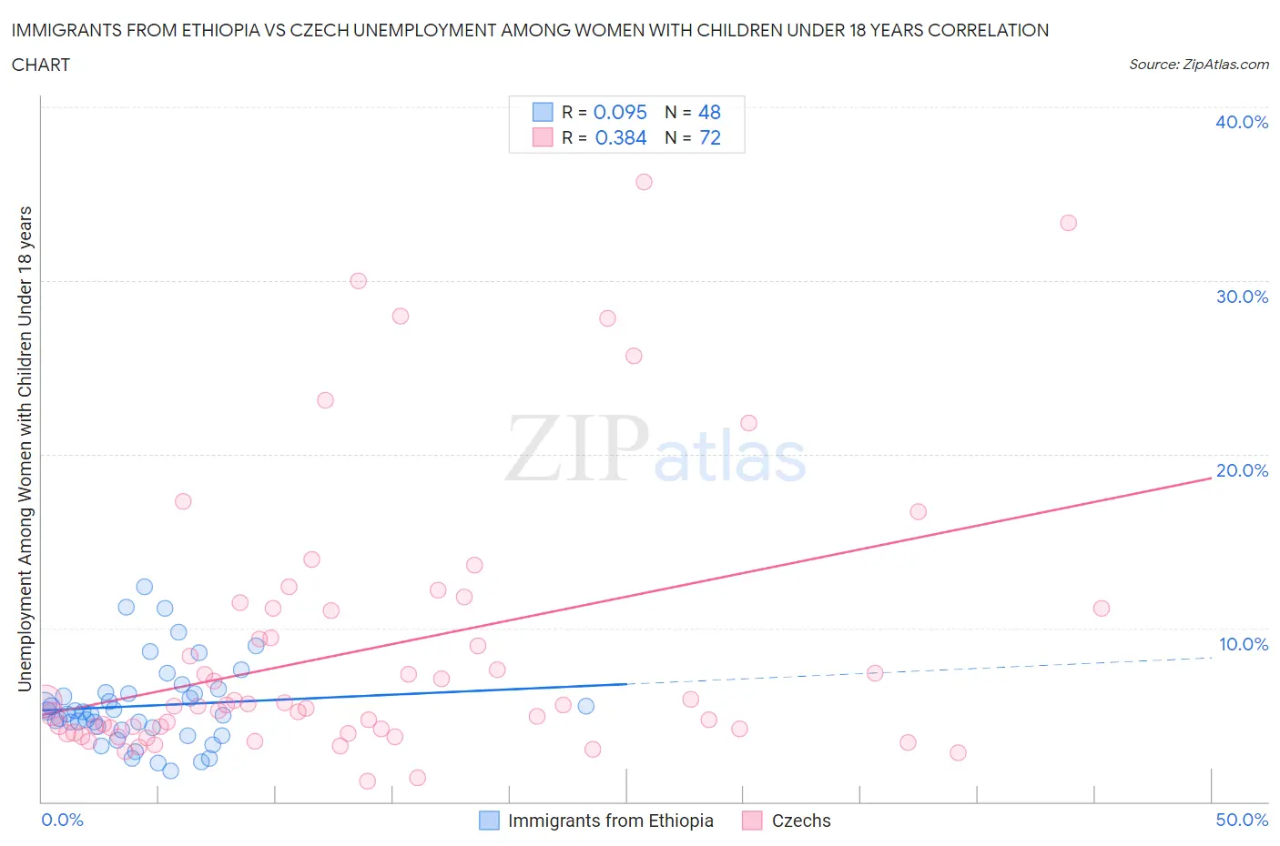 Immigrants from Ethiopia vs Czech Unemployment Among Women with Children Under 18 years