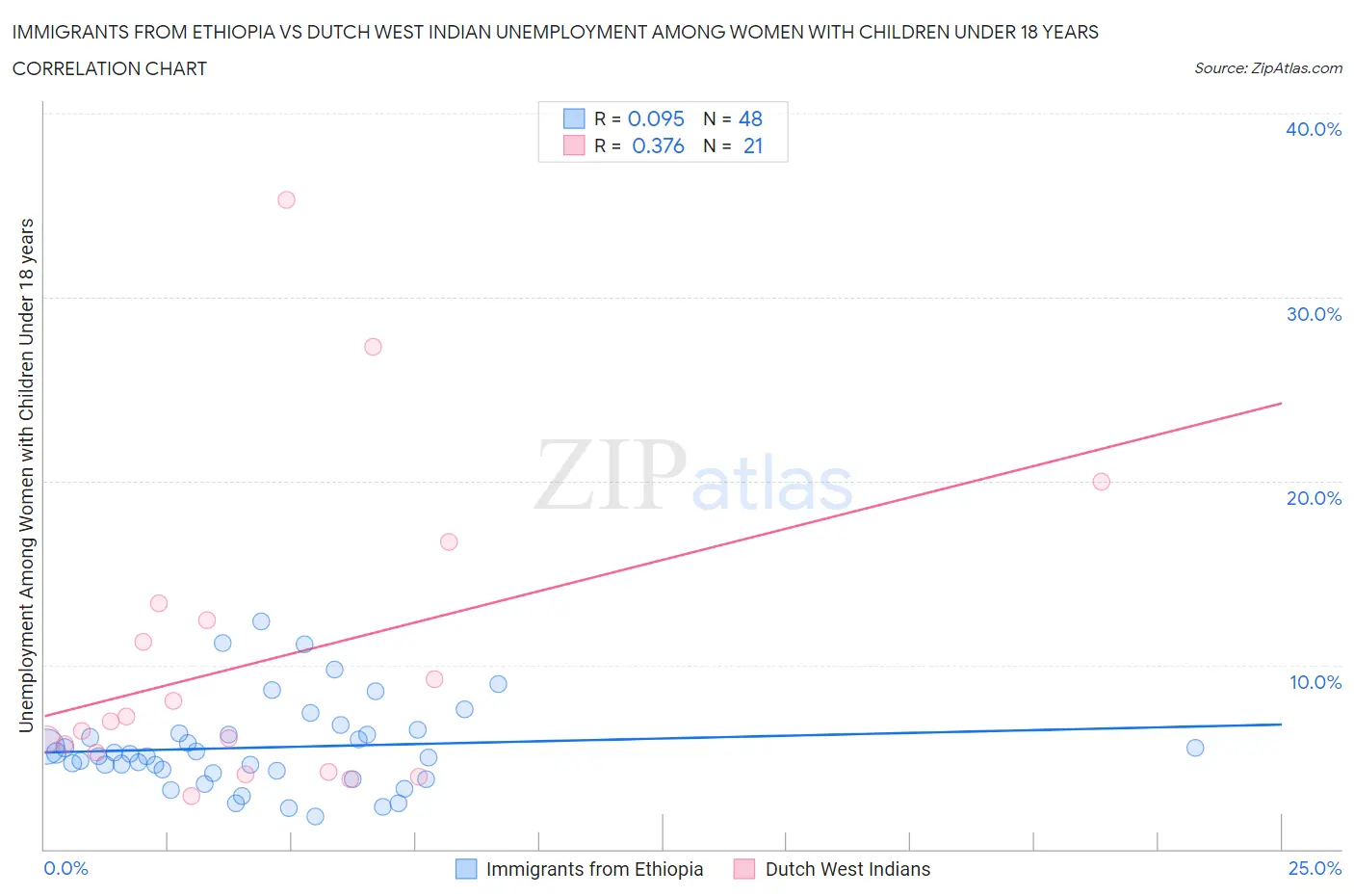 Immigrants from Ethiopia vs Dutch West Indian Unemployment Among Women with Children Under 18 years