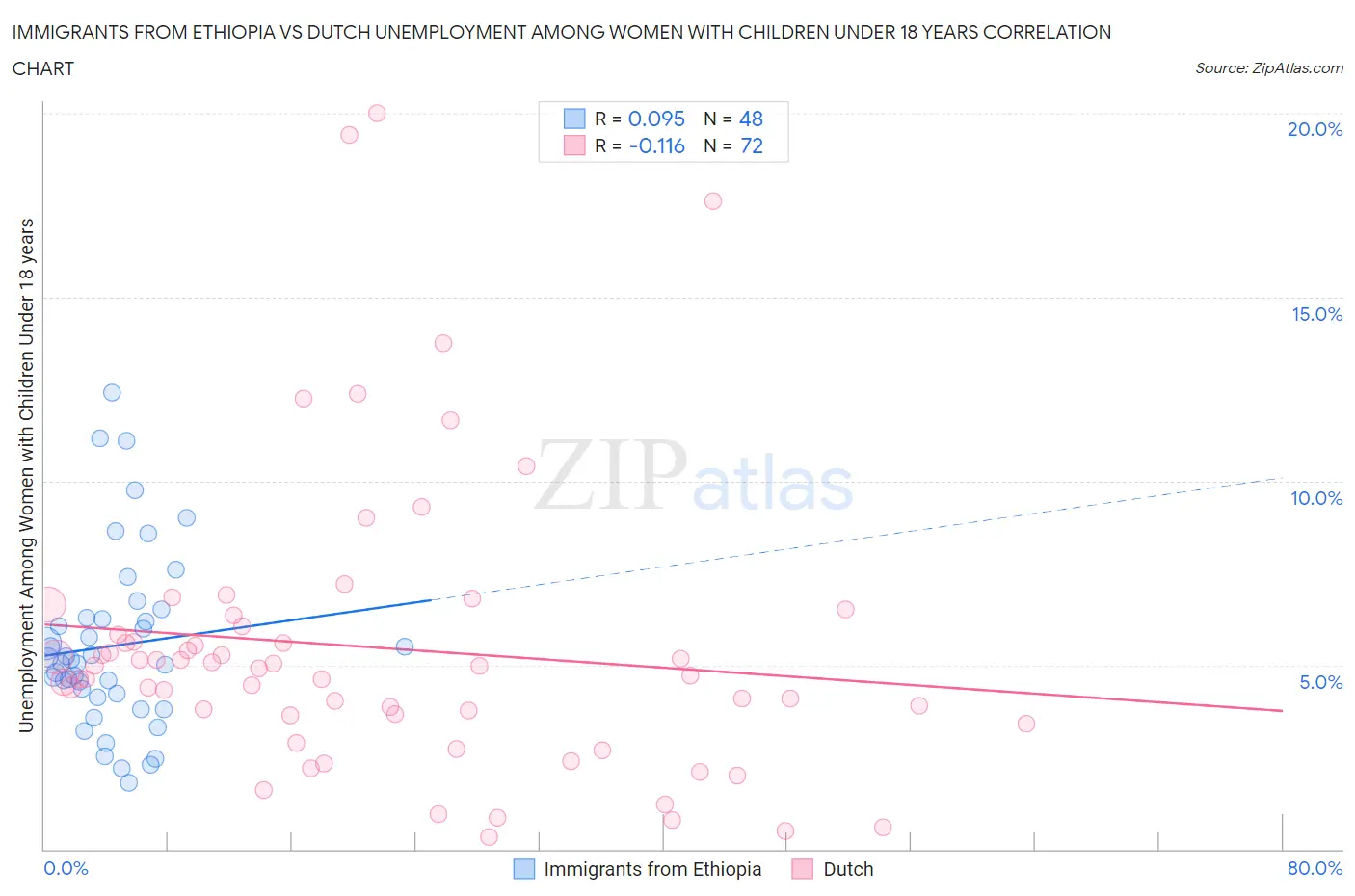 Immigrants from Ethiopia vs Dutch Unemployment Among Women with Children Under 18 years