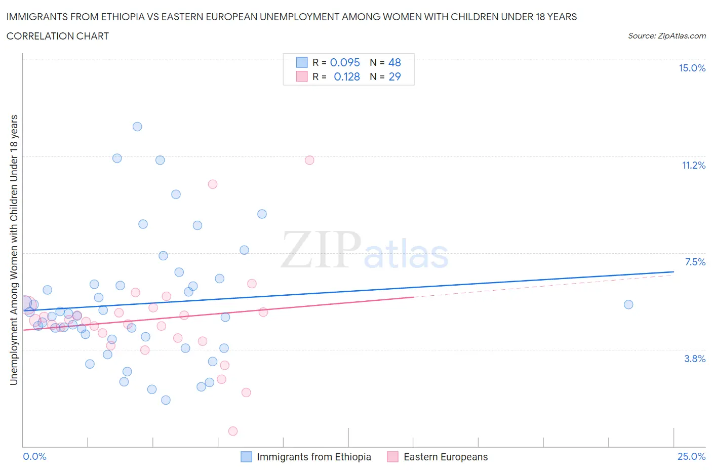 Immigrants from Ethiopia vs Eastern European Unemployment Among Women with Children Under 18 years