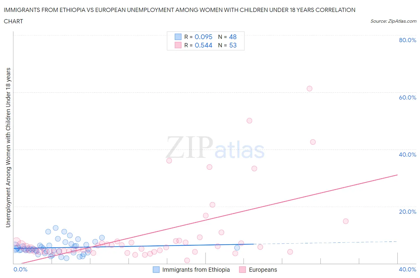 Immigrants from Ethiopia vs European Unemployment Among Women with Children Under 18 years
