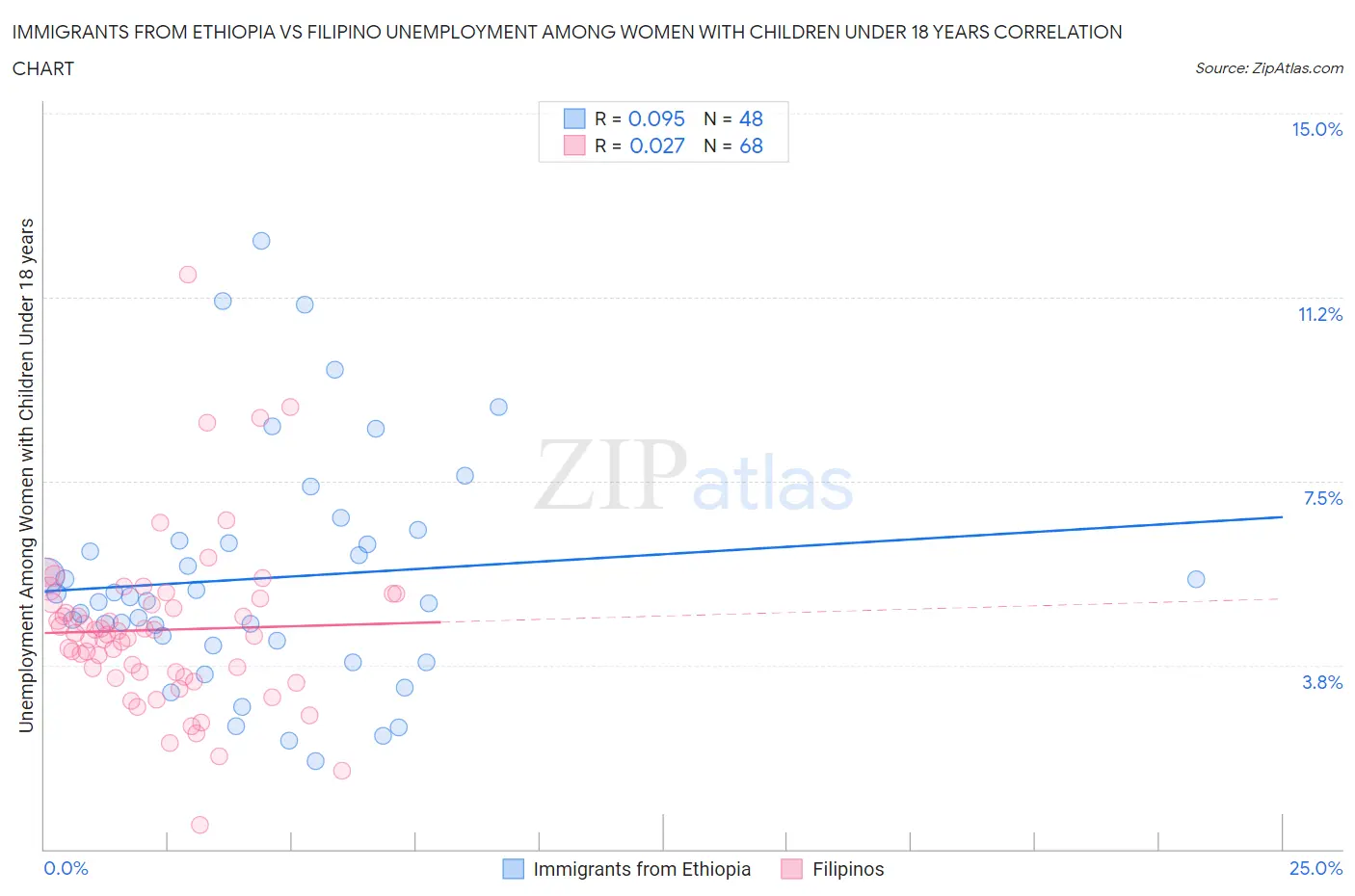 Immigrants from Ethiopia vs Filipino Unemployment Among Women with Children Under 18 years