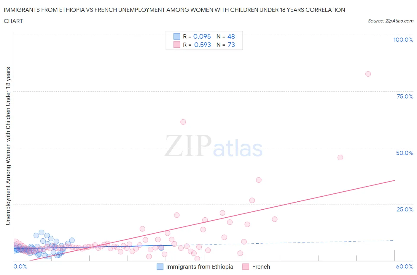 Immigrants from Ethiopia vs French Unemployment Among Women with Children Under 18 years