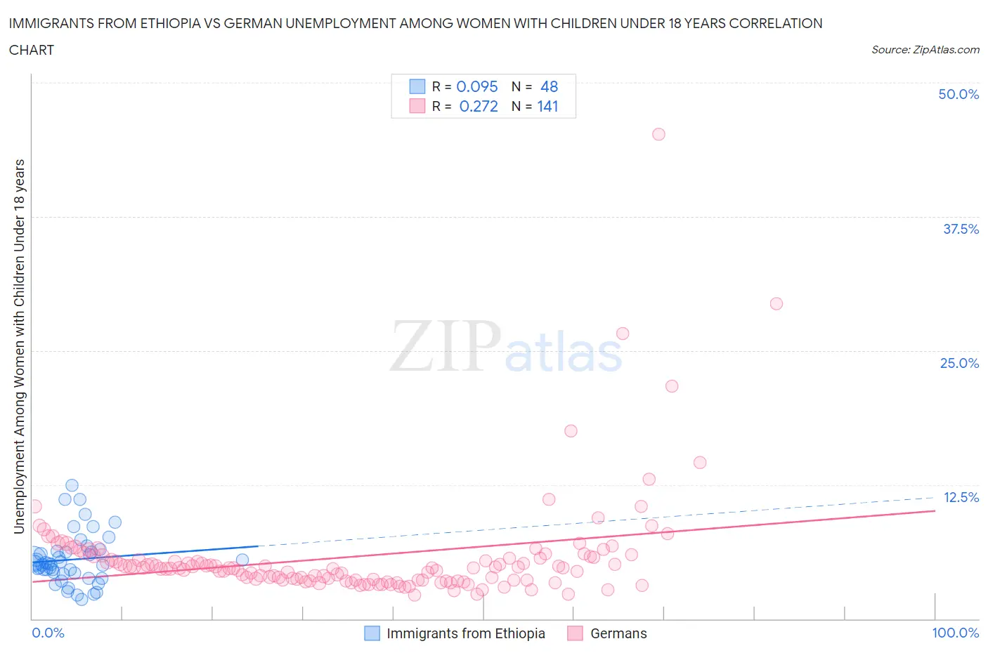 Immigrants from Ethiopia vs German Unemployment Among Women with Children Under 18 years