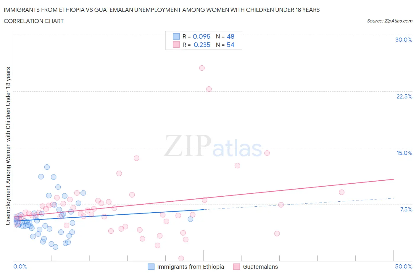 Immigrants from Ethiopia vs Guatemalan Unemployment Among Women with Children Under 18 years