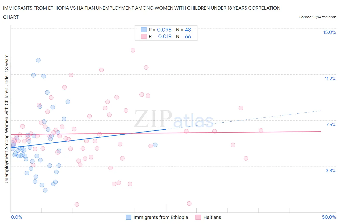 Immigrants from Ethiopia vs Haitian Unemployment Among Women with Children Under 18 years