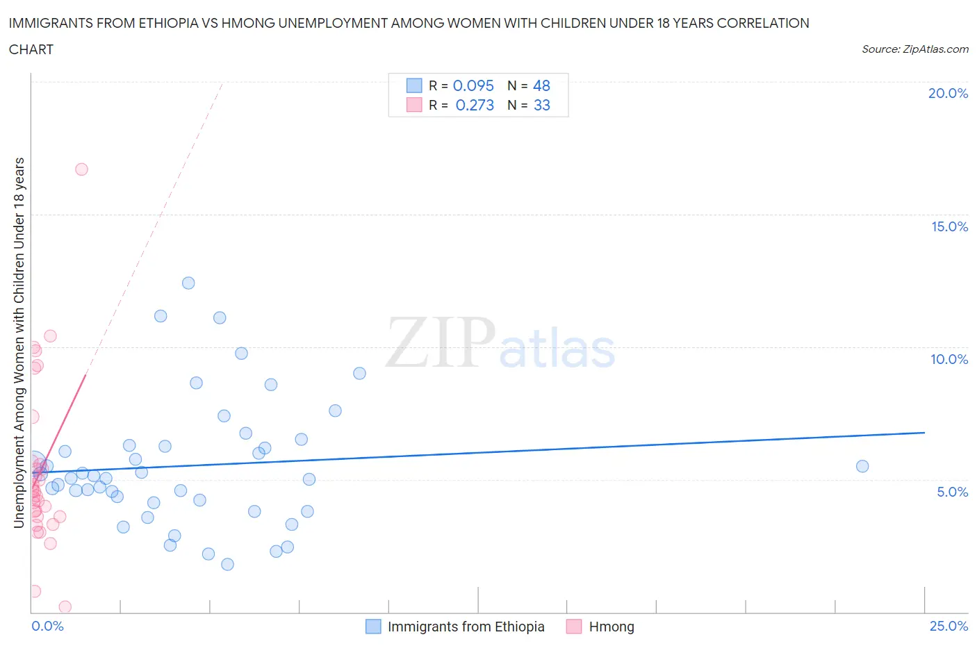 Immigrants from Ethiopia vs Hmong Unemployment Among Women with Children Under 18 years